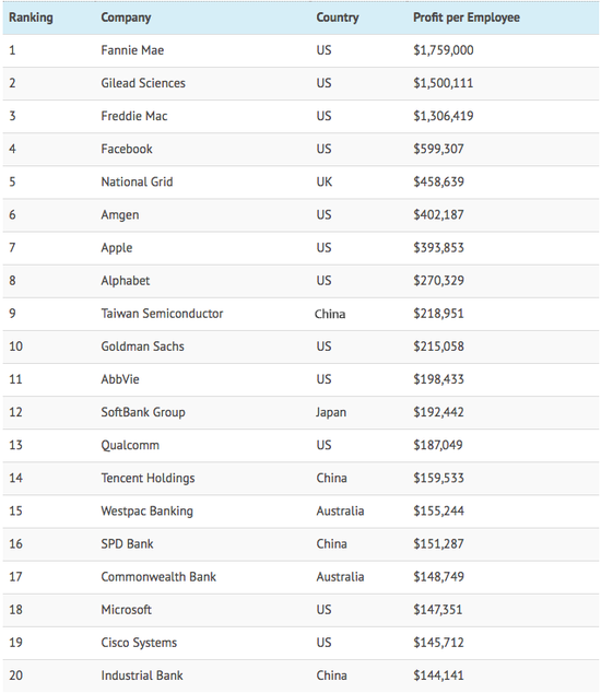 全球人均利润最高20家公司 苹果仅第7中国4家