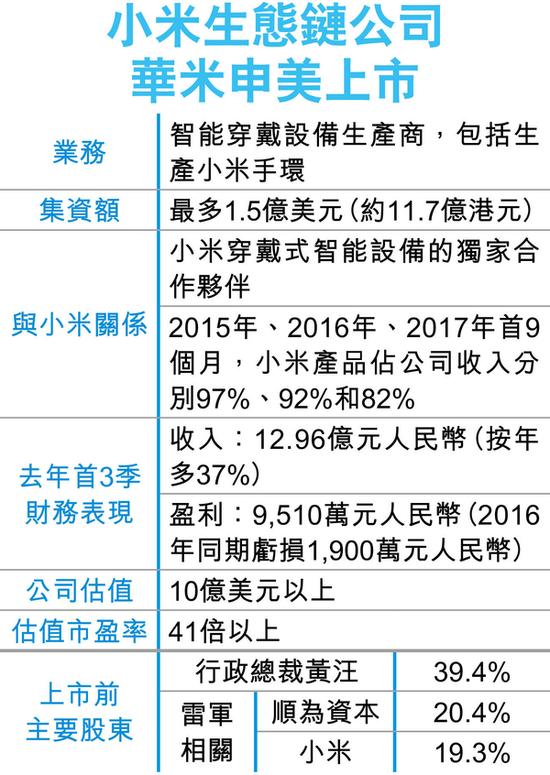 华米科技在美国申请上市 为小米估值试水温?