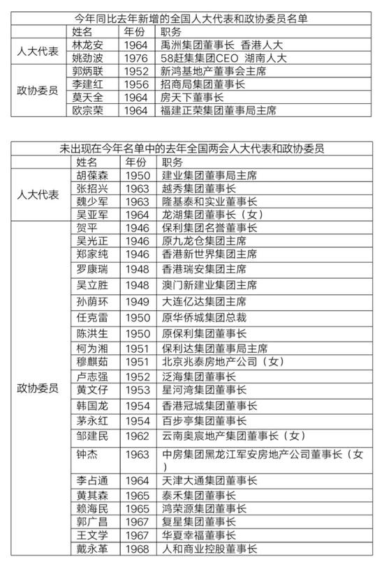 附件:今年同比去年新增的全国人大代表和政协委员名单