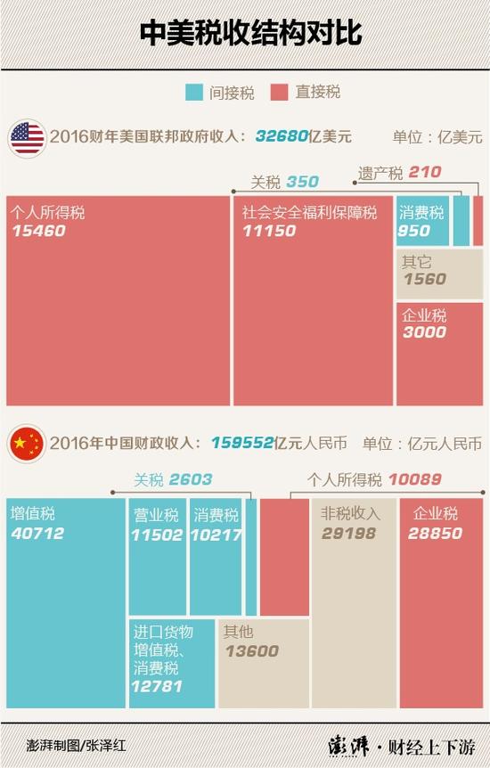 中美税收结构对比