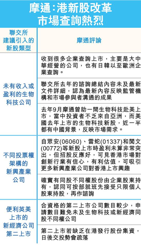 生物科技企业IPO热 摩通:力争下周交委托书