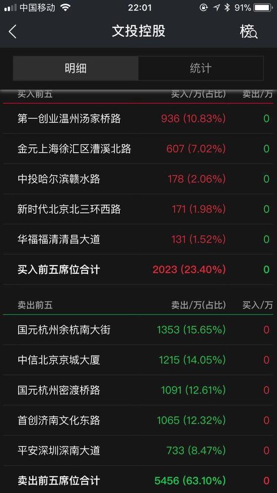 文投控股购明星公司一波三折 停牌半年复牌首