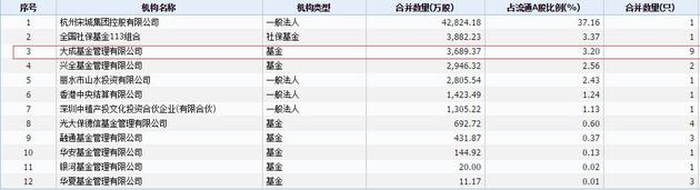 2017三季报宋城演艺机构投资者 数据来源：wind