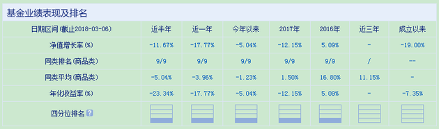 同类排名一直垫底