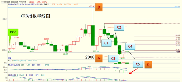 CRB指数技术分析（数据来源：文华财经，大钧资产整理）