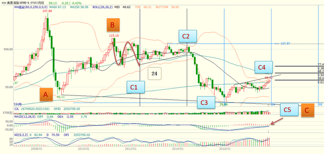 美国WTI原油期货技术分析（数据来源：文华财经，大钧资产整理）