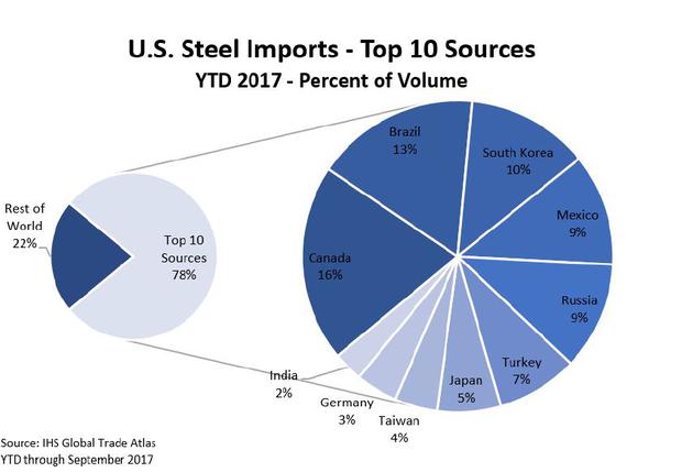美国钢铁进口来源及占比，2017年前三季度。中国并不在前十大进口来源当中。（来源：CNBC、IHS）