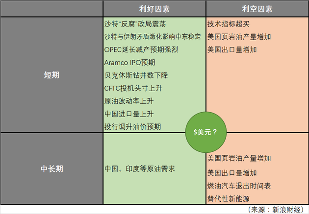 短期、中长期油价因素（来源：新浪财经）