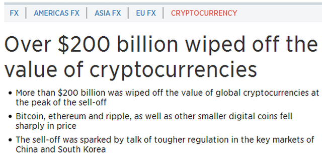 全球加密货币暴跌 2000亿美元市值化为乌有