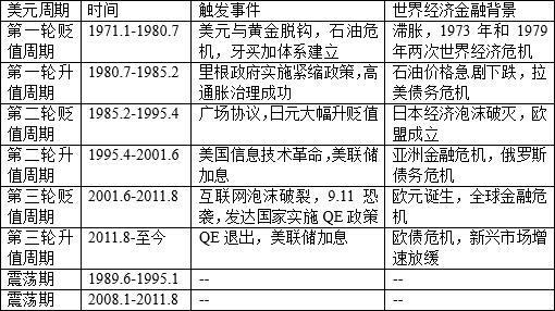 表1  美元指数周期的触发因素与背景 资料来源：作者整理