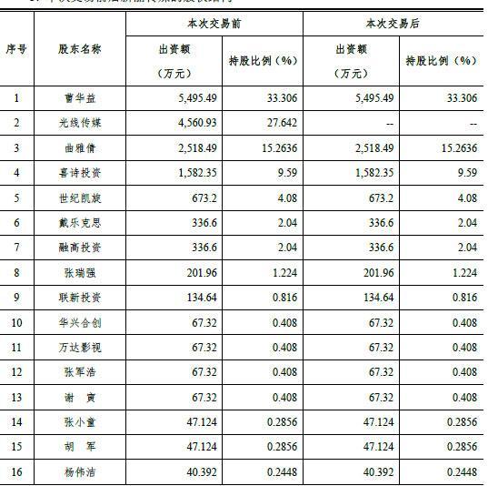 新丽传媒股权结构