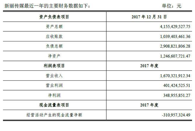 新丽传媒营收数据