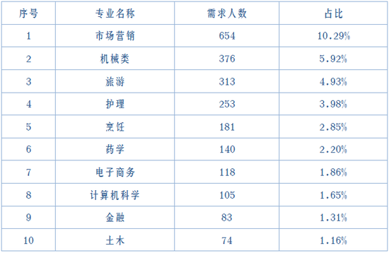 ▲2020年中专生需求前10位的专业