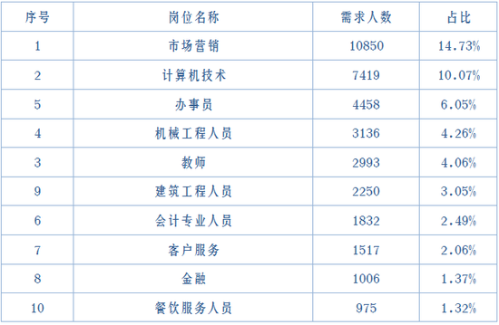 ▲2020年各岗位毕业生需求前10的岗位
