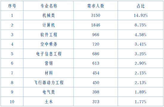 ▲2020年“三高”企业毕业生需求前10的专业