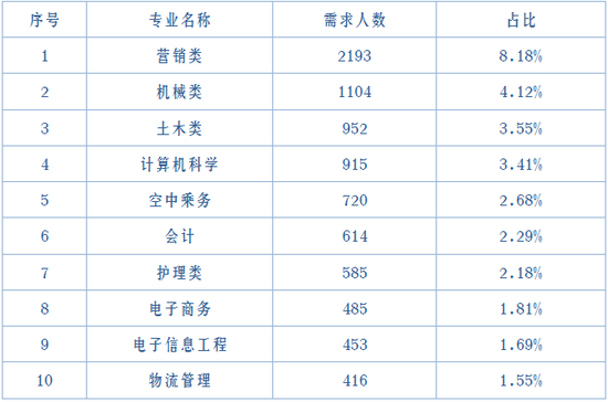 ▲2020年大专科生需求前10位的专业