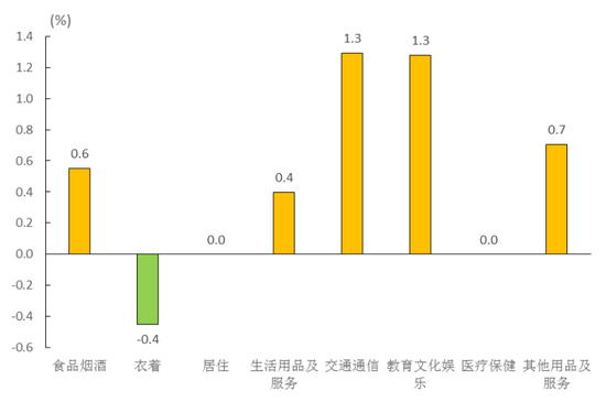 7月份福建省居民消费价格分类别环比涨跌幅