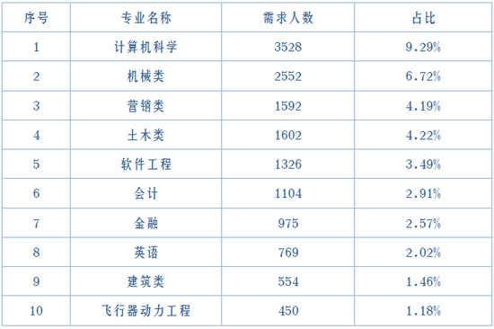 ▲2020年本科生需求前10位的专业