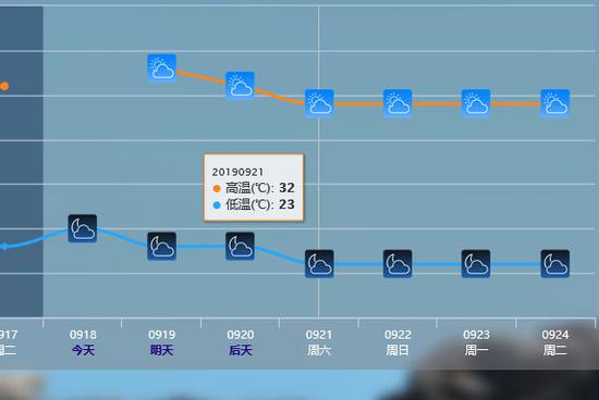 官方预报显示,东莞将有小幅降温。来自NMC