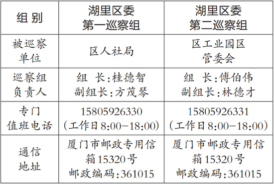 九届湖里区委第一轮第一批巡察展开