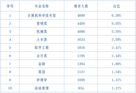 ▲2020年毕业生需求前10的专业