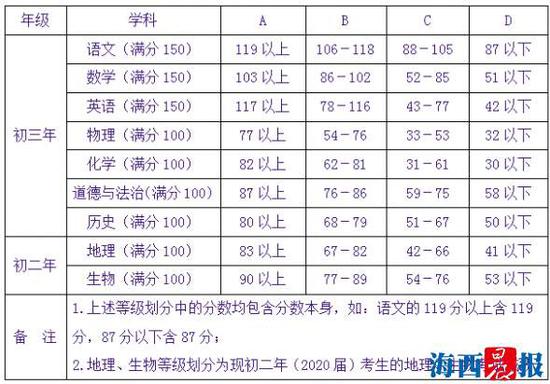 中考九科目等级划线。
