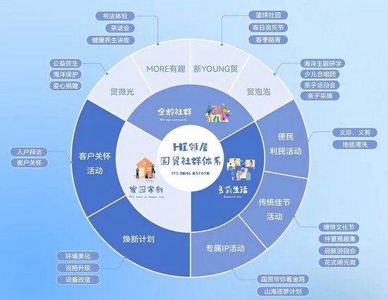 【Hi邻居国贸社群体系】