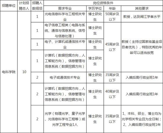 270多个岗位等你来!福建企事业单位新一波招聘