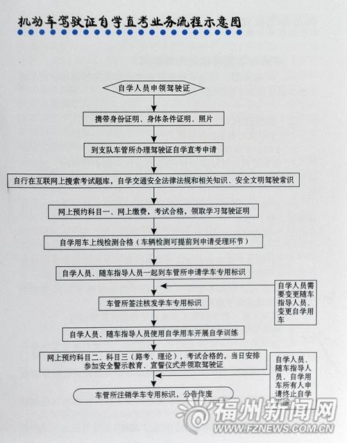 福州驾照自学直考细则公布 仅需570元考试报名