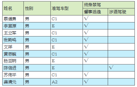 泉州交警发布终身禁驾名单 男子酒驾加毒驾被