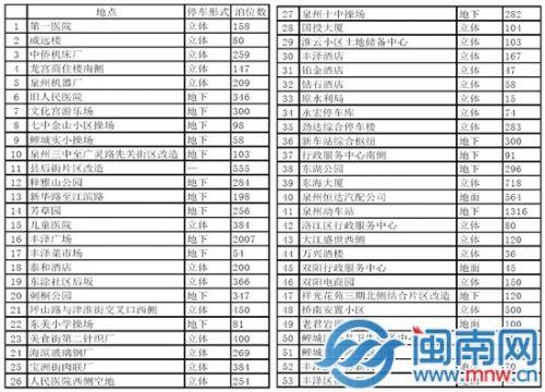 未来5年 泉州市区将增1.4万个公共车位