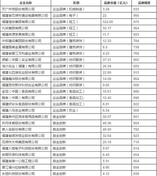 泉州45个品牌价值上亿 上榜数量全国地级市居