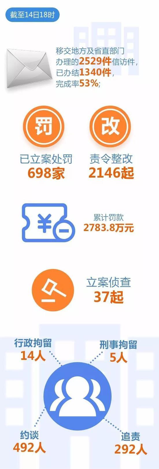中央环保督察组向我省转办第17批信访件237件