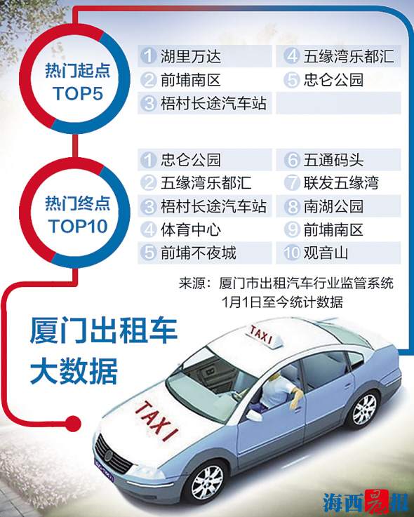 厦门出租车大数据出炉 这五个地方打车的人最多(图1) 厦门出租车大数据出炉 这五个地方打车的人最多(图1)