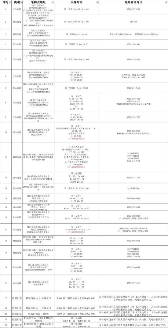 3月底前，厦门核酸免费！核酸检测采样点人流量情况一键可查→