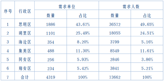 ▲厦门市各行政区2020届毕业生需求情况