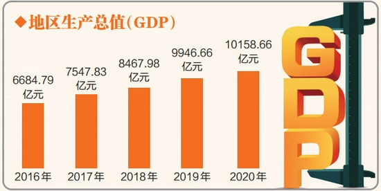 gdp是一年_不吹不擂!一省单挑一个国家,广东GDP有望今年超越韩国跻身前十