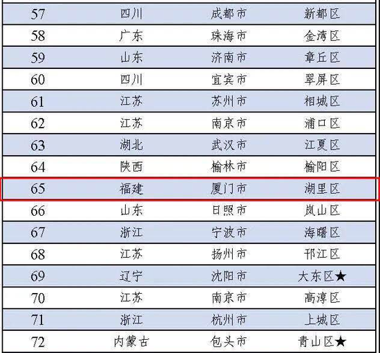 2020年中国工业百强区名单