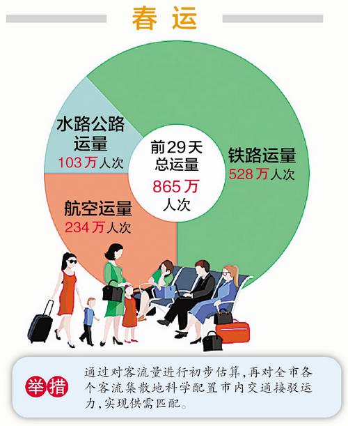 为城市拥堵出招