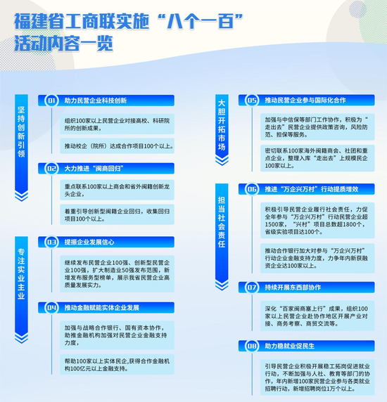 福建省工商联推出的“八个一百”活动的具体内容。