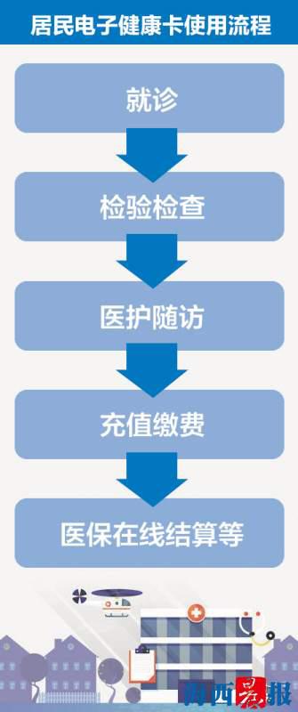 居民电子健康卡示意图。黄劲超 制图