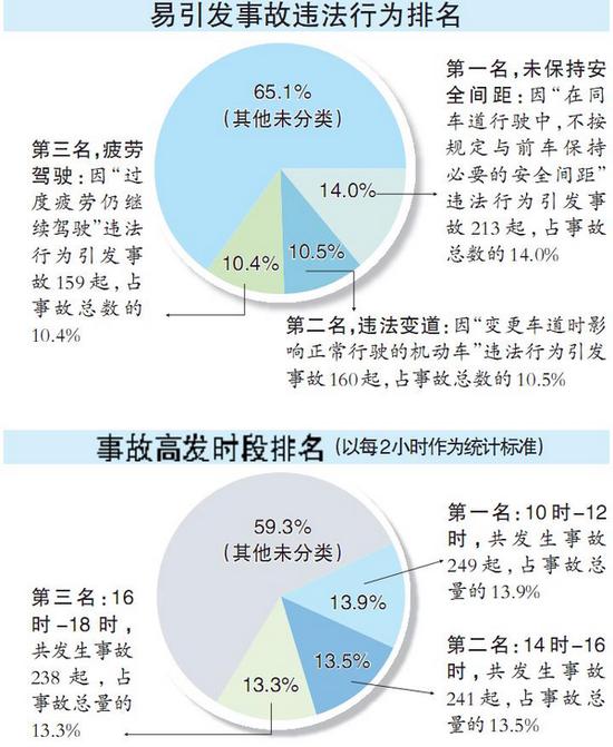 【事故高发时段排名】