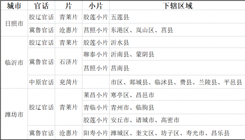 日照、临沂、潍坊一带口音交杂