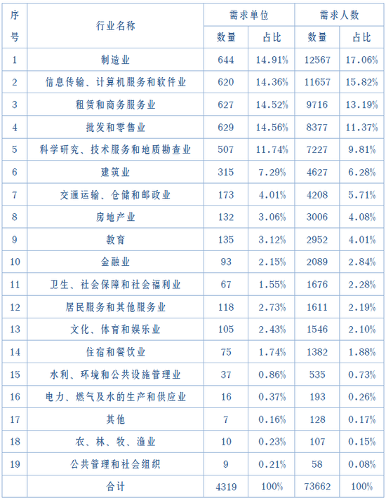 ▲2020年各行业毕业生需求表