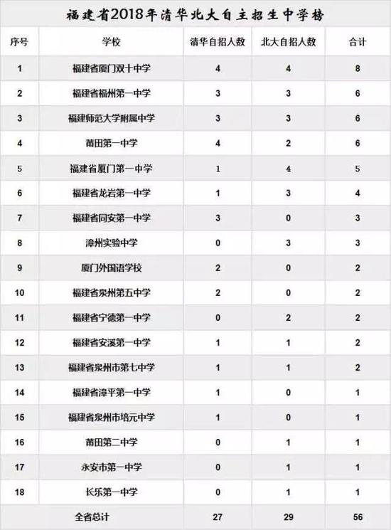 福建56名学霸入围清华北大2018自主招生初审