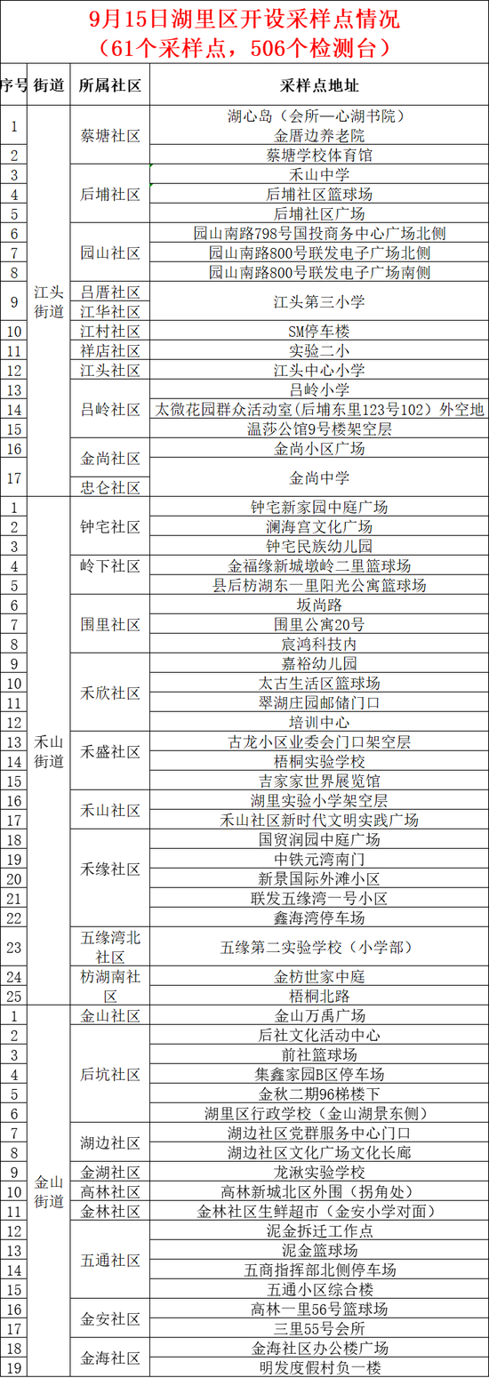 （现场点位若有调整，以街道社区具体安排为准）