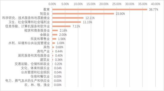 ▲2020年各行业研究生学历需求分布
