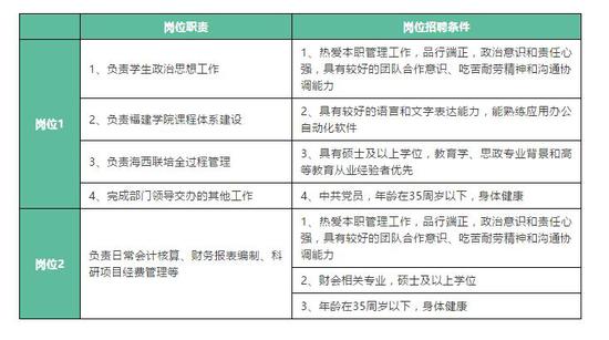 270多个岗位等你来!福建企事业单位新一波招聘