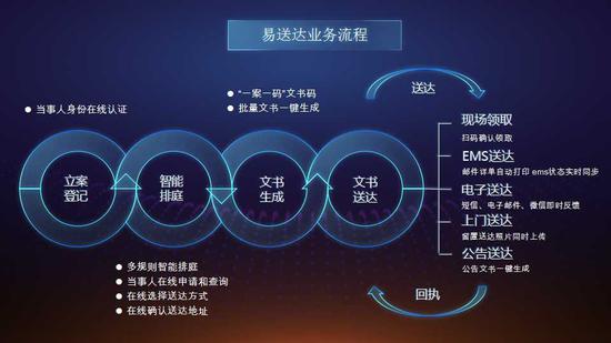 ▲ “易送达”平台的研发,旨在解决送达工作量大、成本高、耗时长、影响司法效率等问题。
