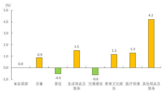 7月份福建省居民消费价格分类别同比涨跌幅